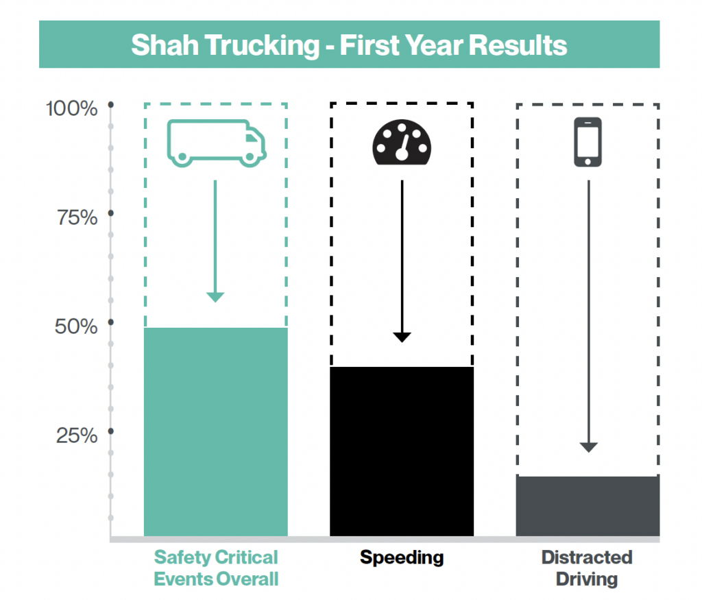 Shah Trucking First Year Results graph